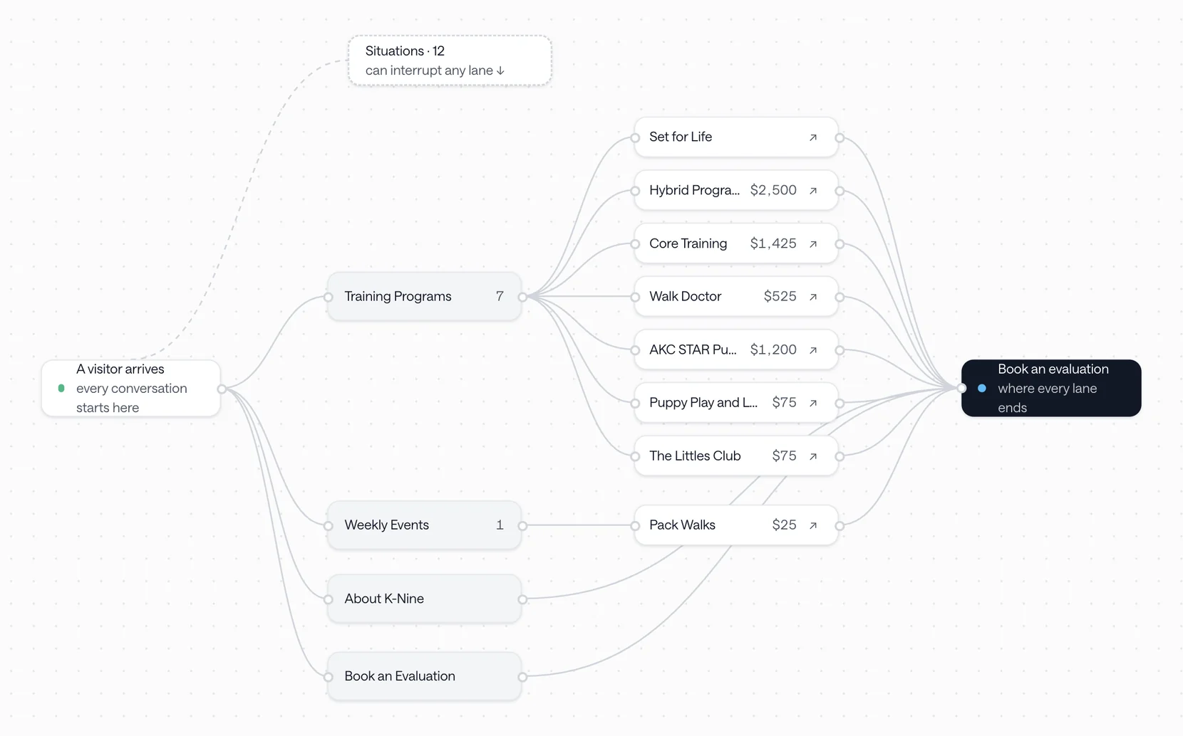 Axl’s conversation paths, laid out as an editable graph